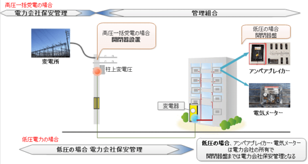 高圧一括受電