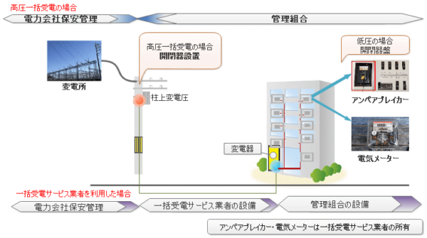 高圧一括受電