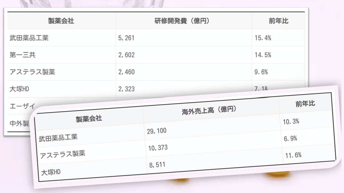 製薬会社研究費ランキング