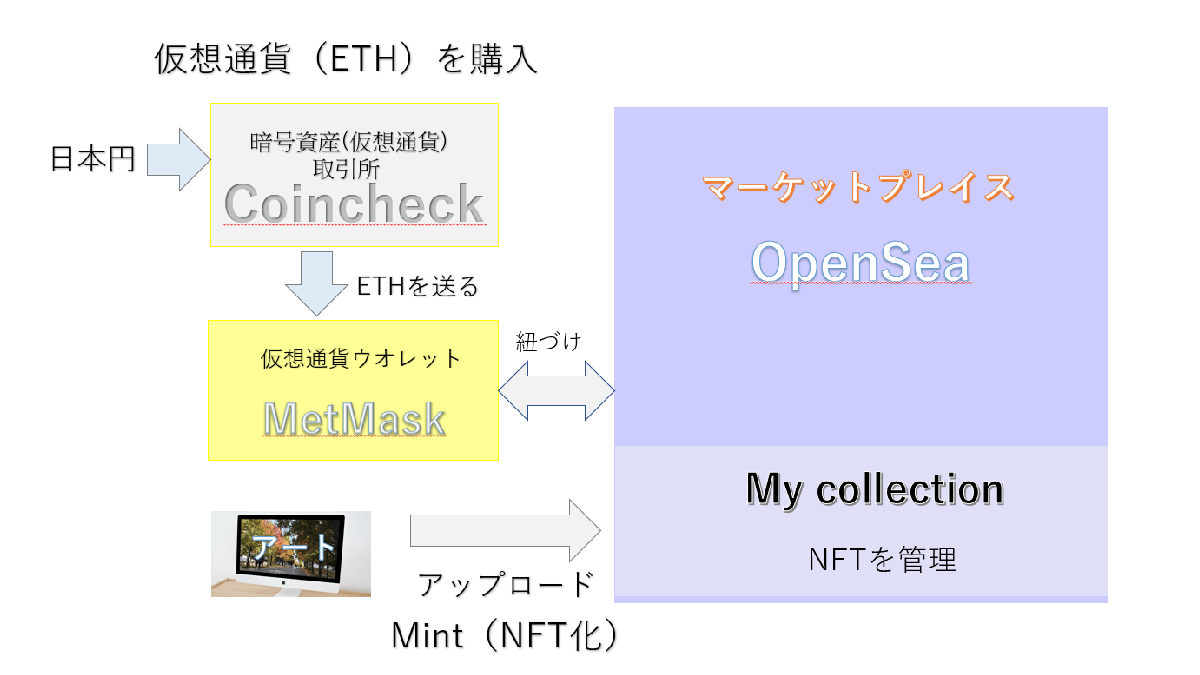 NFTアート