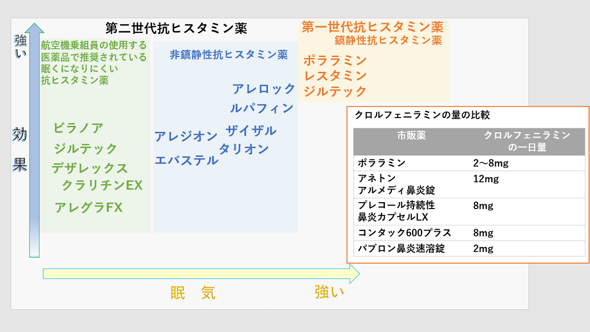 抗ヒスタミン薬一覧/成分と効果と眠気を比較